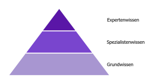 Schulungskonzept-Pyramide mit Grundlagen, Fachwissen und Expertenwissen in drei Ebenen.